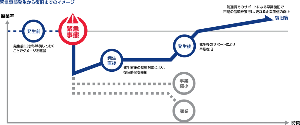 緊急事態発生から復旧までのイメージ