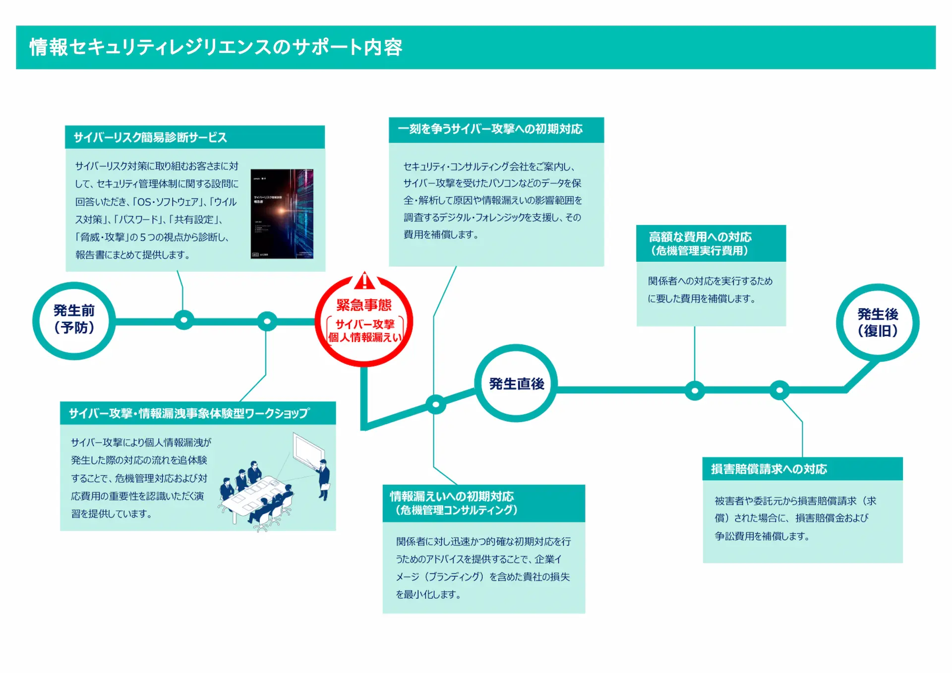 情報セキュリティレジリエンスのサポート内容
